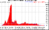 Solar PV/Inverter Performance East Array Power Output & Solar Radiation