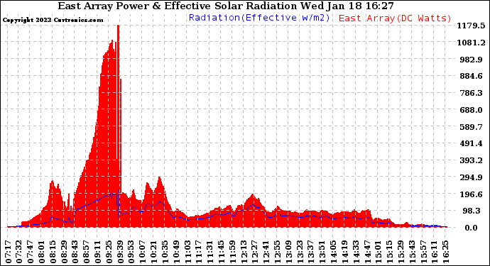 Solar PV/Inverter Performance East Array Power Output & Effective Solar Radiation