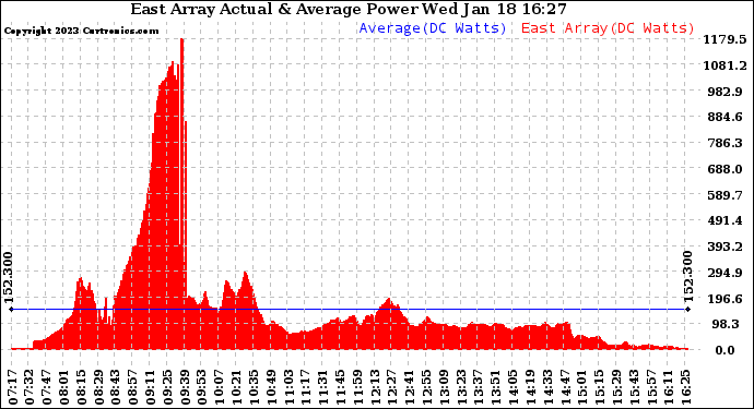 Solar PV/Inverter Performance East Array Actual & Average Power Output