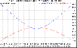 Solar PV/Inverter Performance Sun Altitude Angle & Sun Incidence Angle on PV Panels