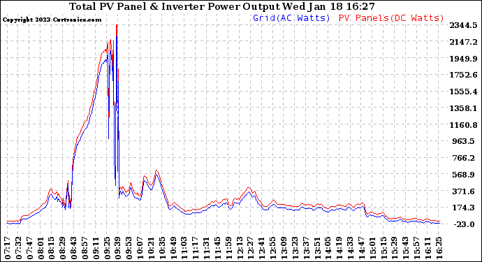 Solar PV/Inverter Performance PV Panel Power Output & Inverter Power Output