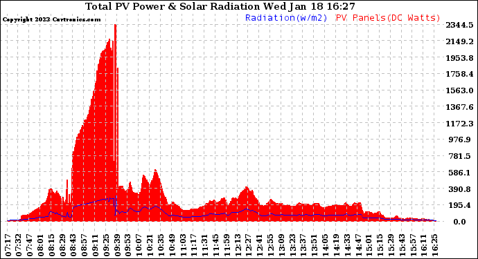 Solar PV/Inverter Performance Total PV Panel Power Output & Solar Radiation