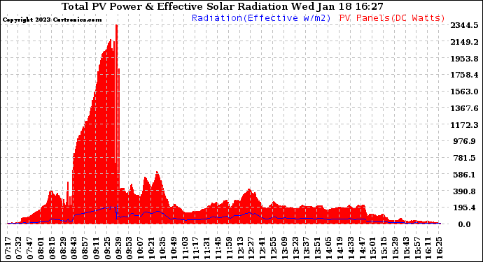 Solar PV/Inverter Performance Total PV Panel Power Output & Effective Solar Radiation