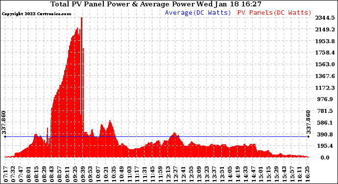 Solar PV/Inverter Performance Total PV Panel Power Output