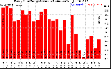 Solar PV/Inverter Performance Weekly Solar Energy Production