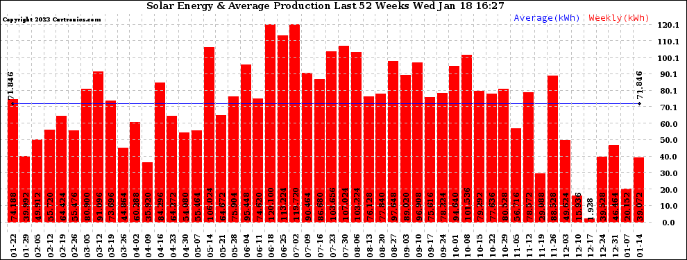 Solar PV/Inverter Performance Weekly Solar Energy Production Last 52 Weeks