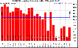 Solar PV/Inverter Performance Weekly Solar Energy Production Value