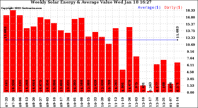 Solar PV/Inverter Performance Weekly Solar Energy Production Value