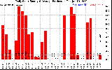 Solar PV/Inverter Performance Daily Solar Energy Production