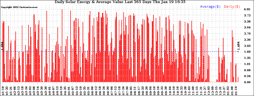 Solar PV/Inverter Performance Daily Solar Energy Production Value Last 365 Days