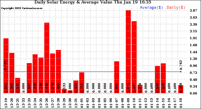 Solar PV/Inverter Performance Daily Solar Energy Production Value