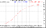 Solar PV/Inverter Performance Daily Energy Production