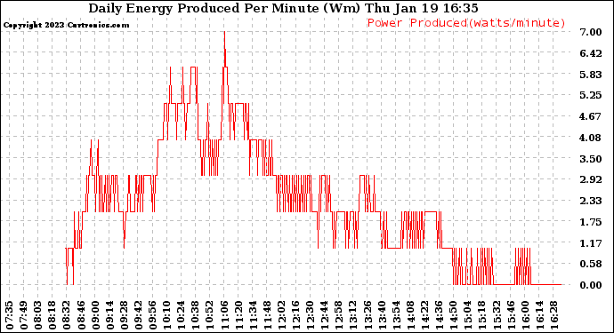 Solar PV/Inverter Performance Daily Energy Production Per Minute