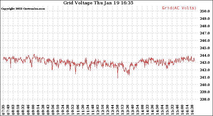 Solar PV/Inverter Performance Grid Voltage