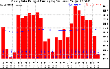 Milwaukee Solar Powered Home Monthly Production Running Average