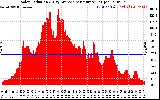 Solar PV/Inverter Performance Solar Radiation & Day Average per Minute