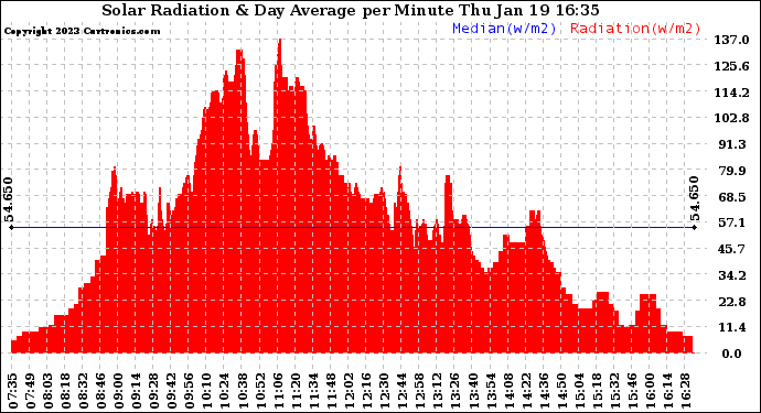 Solar PV/Inverter Performance Solar Radiation & Day Average per Minute