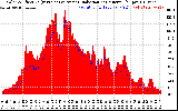 Solar PV/Inverter Performance Solar Radiation & Effective Solar Radiation per Minute