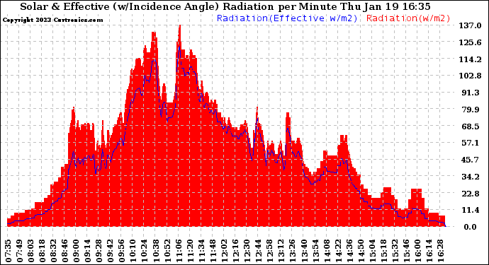 Solar PV/Inverter Performance Solar Radiation & Effective Solar Radiation per Minute