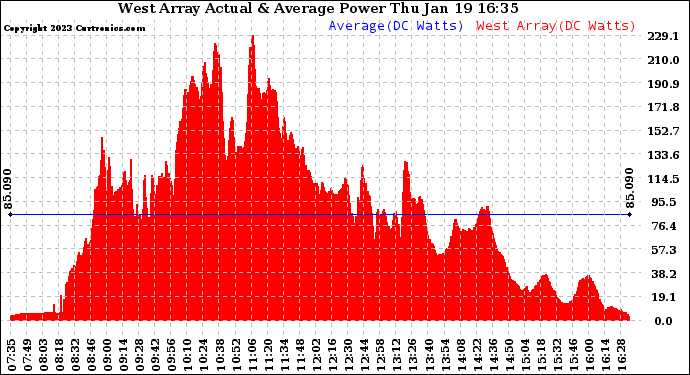 Solar PV/Inverter Performance West Array Actual & Average Power Output