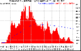 Solar PV/Inverter Performance West Array Actual & Running Average Power Output