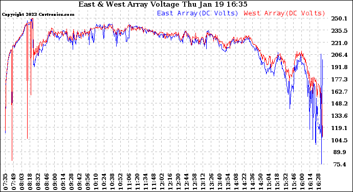 Solar PV/Inverter Performance Photovoltaic Panel Voltage Output