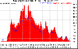 Solar PV/Inverter Performance East Array Power Output & Solar Radiation