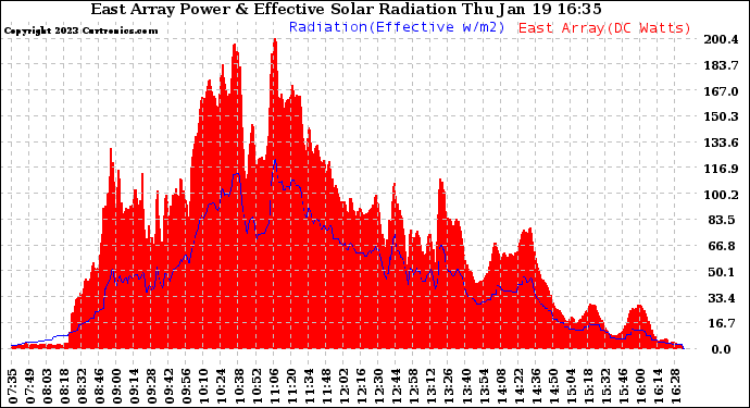 Solar PV/Inverter Performance East Array Power Output & Effective Solar Radiation