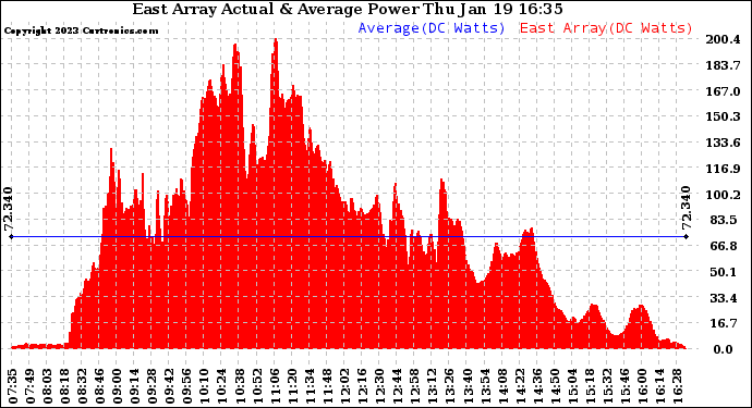 Solar PV/Inverter Performance East Array Actual & Average Power Output