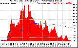 Solar PV/Inverter Performance East Array Actual & Running Average Power Output