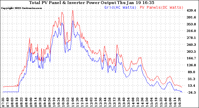 Solar PV/Inverter Performance PV Panel Power Output & Inverter Power Output