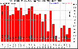 Solar PV/Inverter Performance Weekly Solar Energy Production