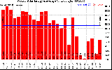 Milwaukee Solar Powered Home WeeklyProductionValue