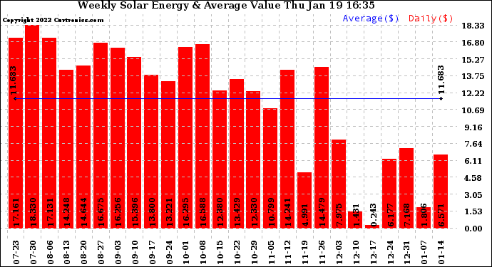 Solar PV/Inverter Performance Weekly Solar Energy Production Value