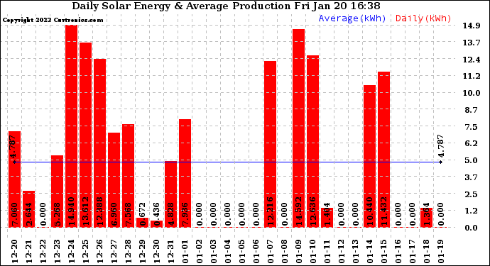 Solar PV/Inverter Performance Daily Solar Energy Production