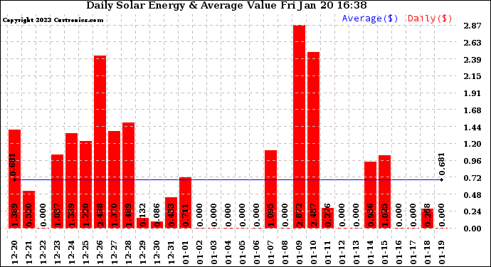 Solar PV/Inverter Performance Daily Solar Energy Production Value