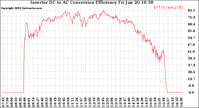 Solar PV/Inverter Performance Inverter DC to AC Conversion Efficiency