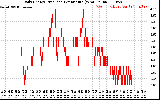 Solar PV/Inverter Performance Daily Energy Production Per Minute