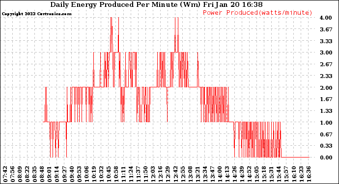 Solar PV/Inverter Performance Daily Energy Production Per Minute