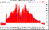 Solar PV/Inverter Performance Grid Power & Solar Radiation