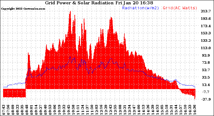 Solar PV/Inverter Performance Grid Power & Solar Radiation