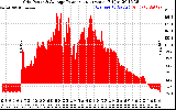 Solar PV/Inverter Performance Inverter Power Output