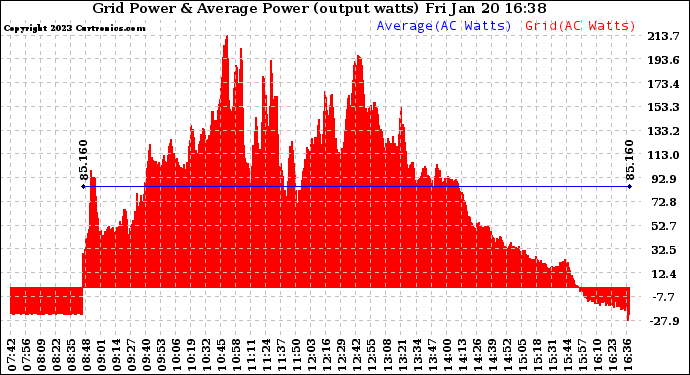 Solar PV/Inverter Performance Inverter Power Output