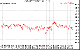 Solar PV/Inverter Performance Grid Voltage