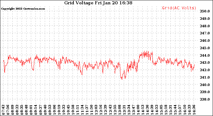 Solar PV/Inverter Performance Grid Voltage