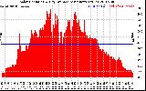 Solar PV/Inverter Performance Solar Radiation & Day Average per Minute