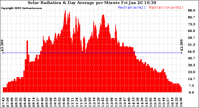 Solar PV/Inverter Performance Solar Radiation & Day Average per Minute