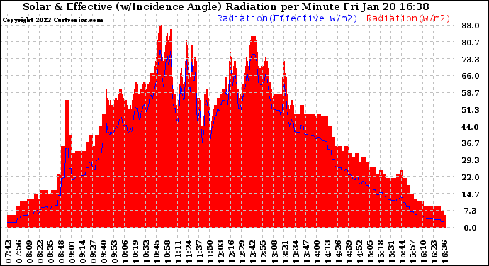 Solar PV/Inverter Performance Solar Radiation & Effective Solar Radiation per Minute