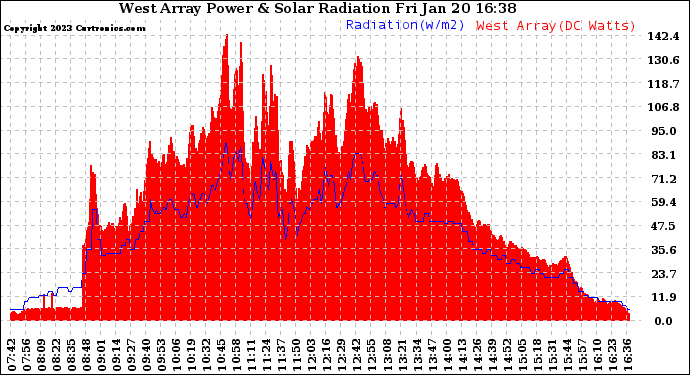 Solar PV/Inverter Performance West Array Power Output & Solar Radiation