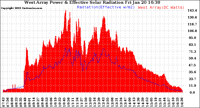 Solar PV/Inverter Performance West Array Power Output & Effective Solar Radiation